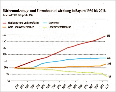 Bayern ist Spitzenreiter beim Flächenverbrauch. Die überbaute Fläche nahm seit 1980 um 49 % zu!